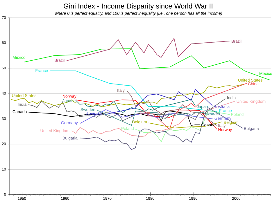The change in Gini indices has differed across countries. Some countries have change little over time, such as Belgium, Canada, Germany, Japan, and Sweden. Brazil has oscillated around a steady value. France, Italy, Mexico, and Norway have shown marked declines. China and the US have increased steadily. Australia grew to moderate levels before dropping. India sank before rising again. The UK and Poland stayed at very low levels before rising. Bulgaria had an increase of fits-and-starts. .svg alt text
