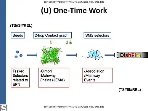Details of the process in the Nieto operation