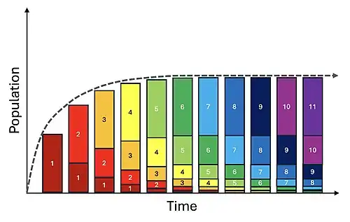 A bar graph showing a series of colored bars, with one color each representing an exponentially decreasing generation of neutrons. The bars stack on each other, such that as each generation decreases, the total population in the next time frame is larger, resulting in the total behavior is increasing, approaching a stable value.