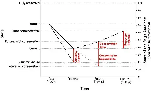 Line chart tracing changes in status or Green Score percentage over time in different conservation scenarios with labeled differences