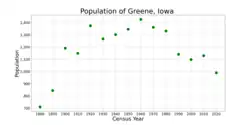 The population of Greene, Iowa from US census data