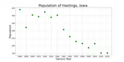 The population of Hastings, Iowa from US census data