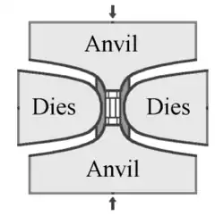 A schematic drawing of a vertical cross section through a press setup. The drawing illustrates how the central unit, held by dies on its sides, is vertically compressed by two anvils.