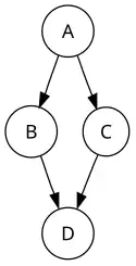 A directed graph with edges AB, BD, AC, CD
