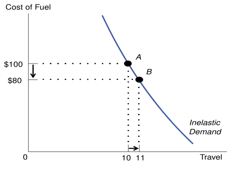 Diagram showing a steep demand curve, where a drop in price from $100 to $80 causes quantity to increase from 10 to 11