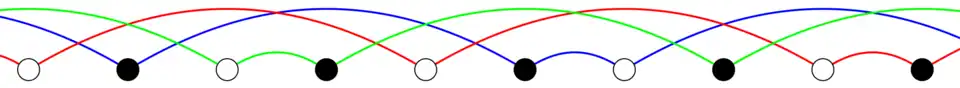 An alternating sequence of black and white circles runs from left to right. Interweaving paths in three colors are drawn; each circle lies on exactly one path, and the paths each connect two consecutive balls, then skip over three, then skip over three, and repeat this pattern.
