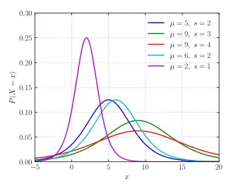Standard logistic PDF