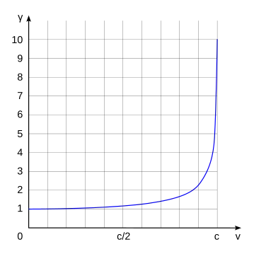 γ starts at 1 when v equals zero and stays nearly constant for small v, then it sharply curves upwards and has a vertical asymptote, diverging to positive infinity as v approaches c.