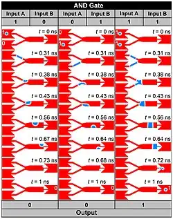 Skyrmion logical AND operation. The skyrmion represents logical 1, and the ferromagnetic ground state represents logical 0. Left panel, the basic operation of AND gate 1+0=0. Middle panel, the basic operation of the AND gate 0+1=0. Right panel, the basic operation of the AND gate 1+1=1.[37]