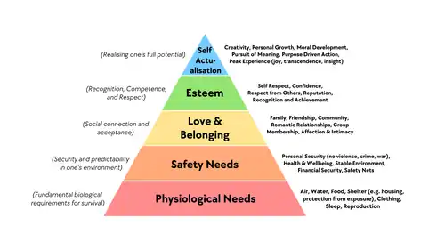 Maslow's Hierarchy of Needs, based on his original 1943 Paper "A Theory of Human Motivation" and later clarifications. It depicts the five levels as: Level 1: Physiological. Air, Water, Food, Shelter (e.g. Housing, protection from exposure), Clothing, Sleep, Reproduction; Level 2: Safety Needs. Personal Security, Financial Security, Health and Wellbeing, Safety Nets (laws, insurance, emergency services), Stable Environment; Level 3: Love and Belonging. Family, Friendship, Romantic Relationships, Community, Group Membership, Affection and Intimacy; Level 4: Esteem. Self Respect, Respect from Others, Confidence, Recognition of Achievement, Reputation; Level 5: Self Actualisation. Creativity, Personal Growth, Moral Development, Pursuit of Meaning, Purpose Driven Action, Peak Experiences (intense moments of joy, insight, or transcendence)