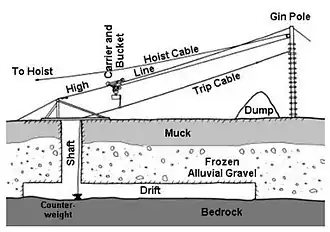 Principles of mining with shaft