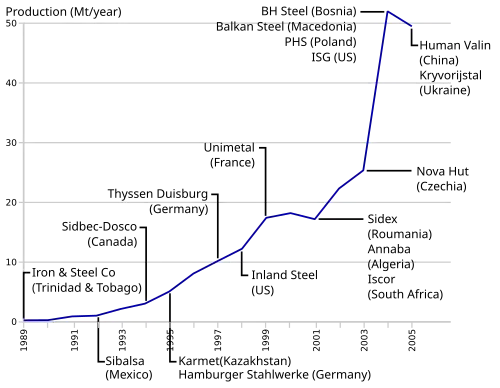 Mittal Steel Growth chart with acquired companies