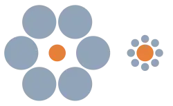 Ebbinghaus illusion: the orange circle on the left appears smaller than that on the right, but they are in fact the same size.