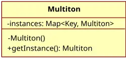 UML diagram of the multiton