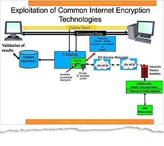 Exploitation of Common Internet Encryption Technologies