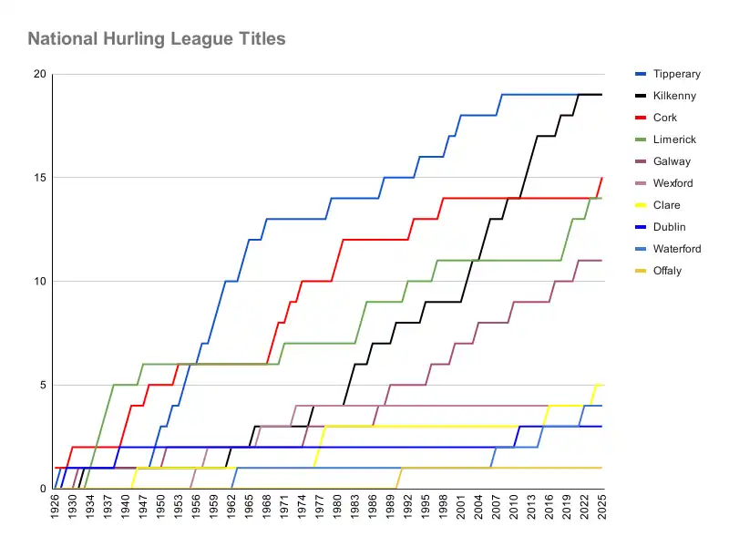 Timeline of cumulative National Hurling League Titles