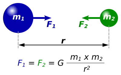 Diagram of two masses attracting one another