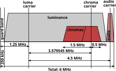 Radio spectrum of a System M television channel with NTSC color