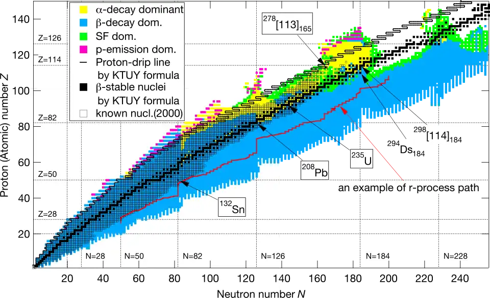 JAEA chart of nuclides up to Z = 149 and N = 256 showing predicted decay modes and the beta-stability line