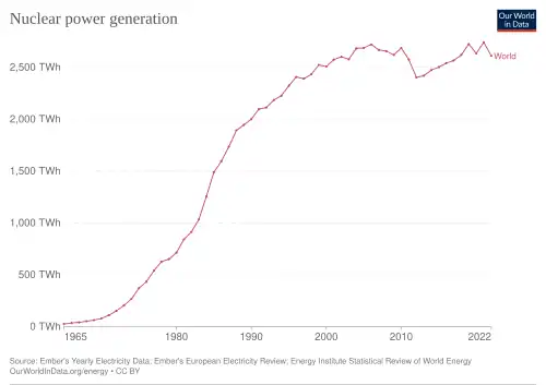 Image 96Growth of worldwide nuclear power generation (from Nuclear power)