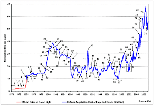 The price of oil during the embargo. The graph is based on the nominal, not real, price of oil, and so overstates prices at the end.