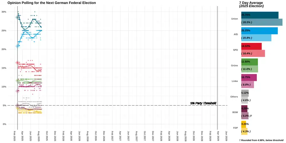 Opinion polling for the 2029 German federal election using Local regression (LOESS) of polls conducted.