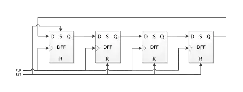 4-bit ring counter with synchronous reset input, which initializes bit 0 to ‘1’ and all other bits to ‘0’