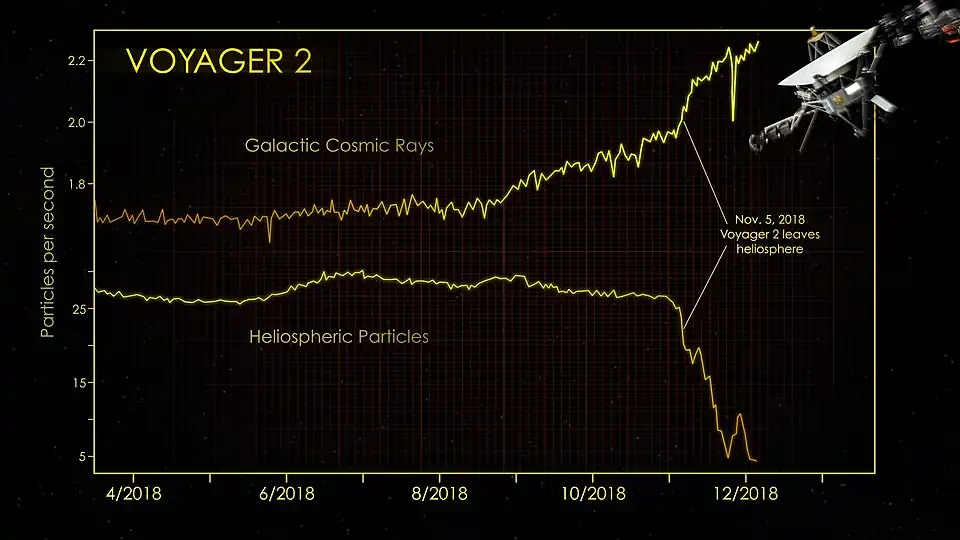Cosmic ray counts observed by Voyager 2 leaving the heliosphere on November 5, 2018.