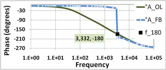 Figure 7: Phase of feedback amplifier °AFB in degrees and corresponding open-loop amplifier °AOL. The phase margin in this amplifier is nearly zero because the phase-flip occurs at almost the unity gain frequency f = f0 dB where | βAOL| = 1.