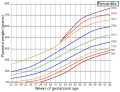 Placenta weight by gestational age[59]