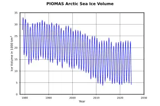 The development of Arctic sea ice volume as determined by measurement corrected numerical simulation shows probability of total sea ice loss in summer for the near future.[7]