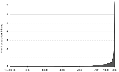 Estimated world population figures, 10,000 BC – AD 2000