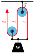 Diagram 3: The gun tackle "rove to advantage" has the rope attached to the moving pulley. The tension in the rope is W/3 yielding an advantage of three.