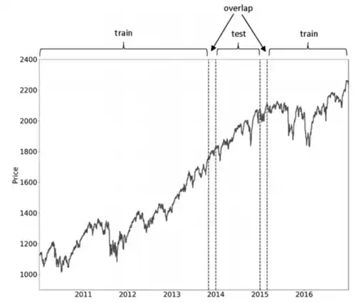 Purging Overlapping Samples in Finance
