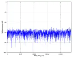 The same pure tone with triangular dither but no noise shaping. Note that the overall noise power has increased, but no frequencies reach higher than −60 dB.