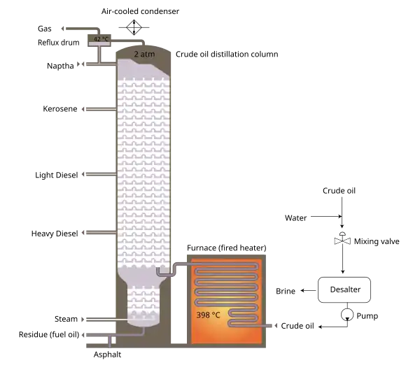 Image 116Schematic flow diagram of a typical crude oil distillation unit as used in petroleum crude oil refineries (from Oil refinery)
