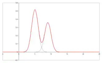 Chromatogram with unresolved peaks