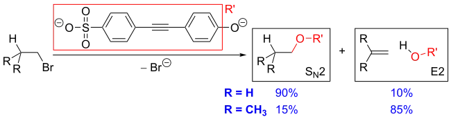 Competition experiment between SN2 and E2
