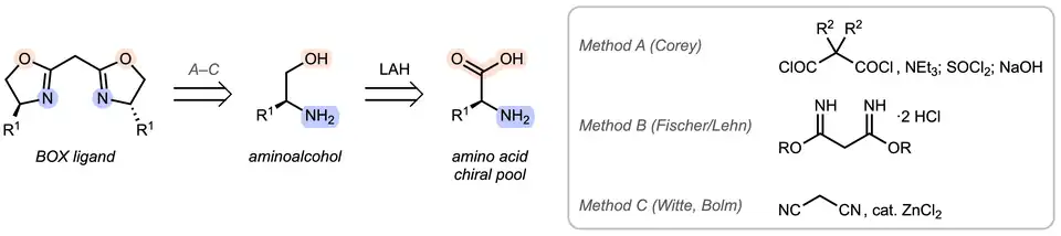 BOX synthesis