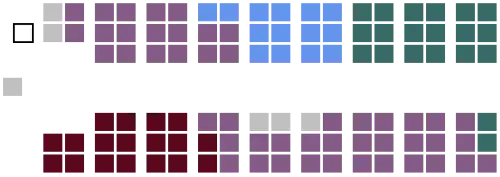 Current Structure of the Canadian Senate