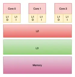 Three CPUs each have private on-chip L1 caches but share the off-chip L2, L3, and main memory.