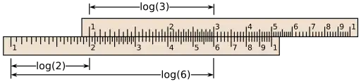 A slide rule: two rectangles with logarithmically ticked axes, arrangement to add the distance from 1 to 2 to the distance from 1 to 3, indicating the product 6.