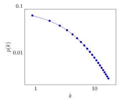 Small degree cut-off due to initial attractiveness on log-log scale.