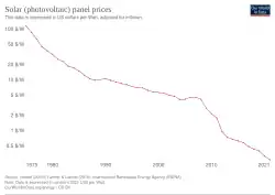 Image 16Cost development of solar PV modules per watt (from Solar energy)
