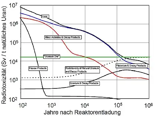 Image 130Activity of spent UOx fuel in comparison to the activity of natural uranium ore over time (from Nuclear power)