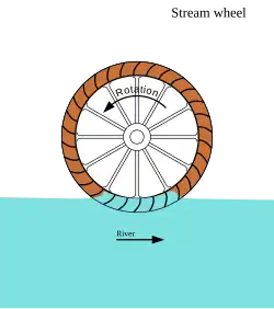 Diagram of stream shot waterwheel