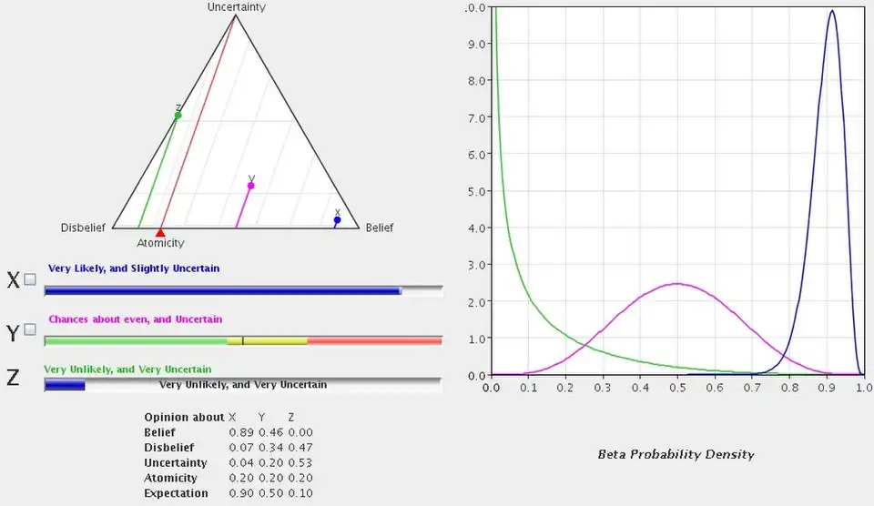 Example binomial opinions with corresponding Beta PDFs