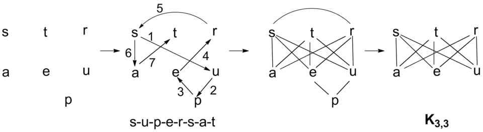 K3,3 graph of "supersaturates"
