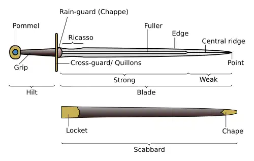 Parts of a sword
