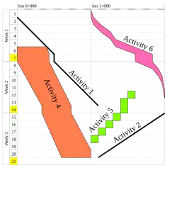 Example of a time distance diagram